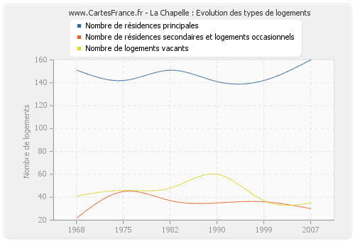 La Chapelle : Evolution des types de logements